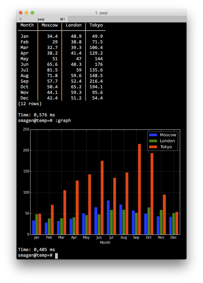 Drawing Graphs Directly In Psql Alexander Korotkov s Blog